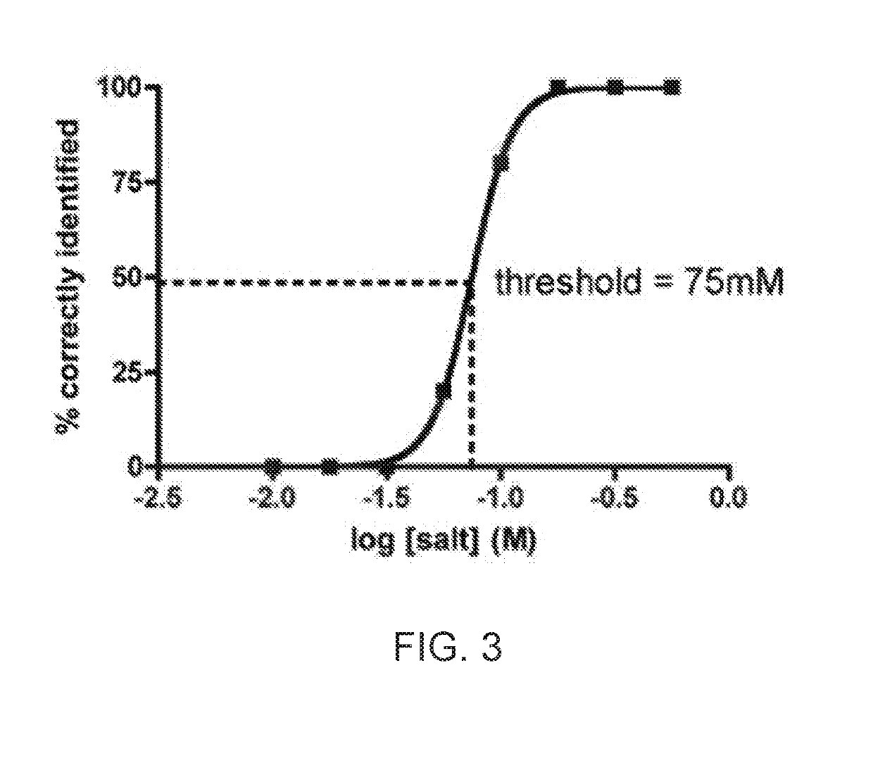 Method of diagnostic relevance based on taste recognition