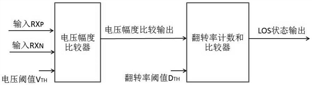 High-speed serial signal loss detection circuit