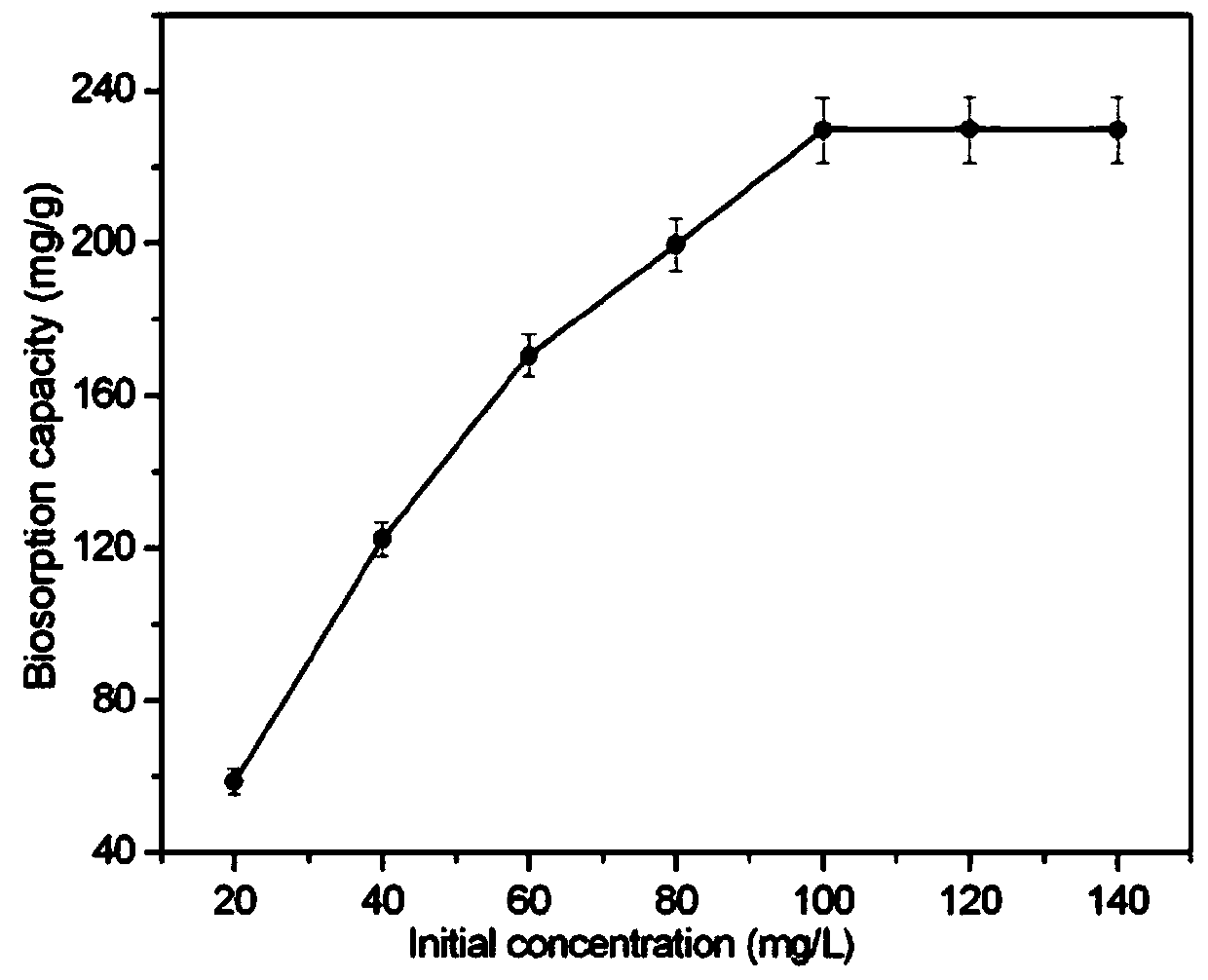 A kind of fusarium strain and application thereof