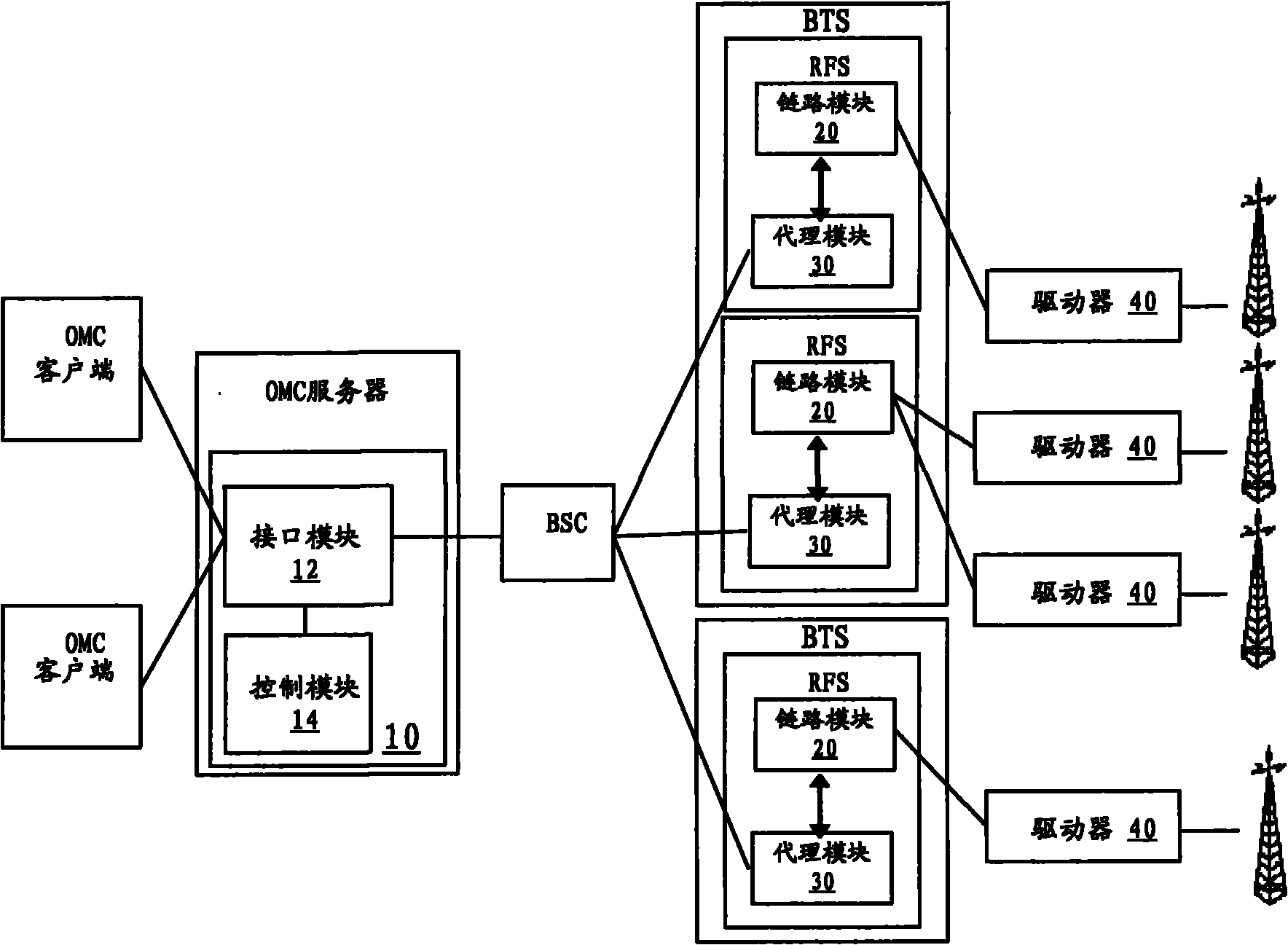 Operation maintenance system for managing electrically adjustable antenna, controller and radio frequency sub-system