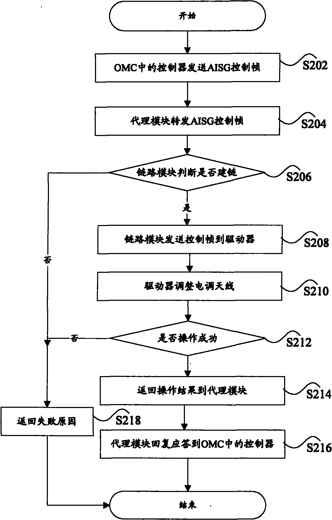 Operation maintenance system for managing electrically adjustable antenna, controller and radio frequency sub-system