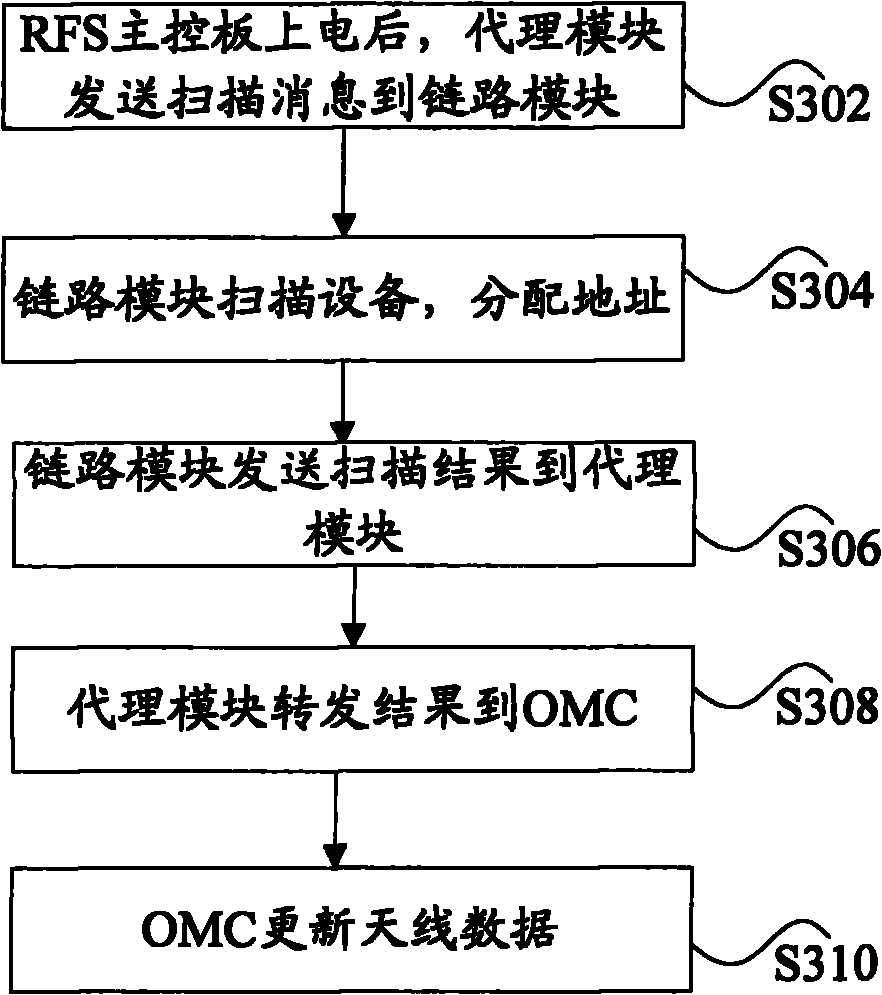 Operation maintenance system for managing electrically adjustable antenna, controller and radio frequency sub-system