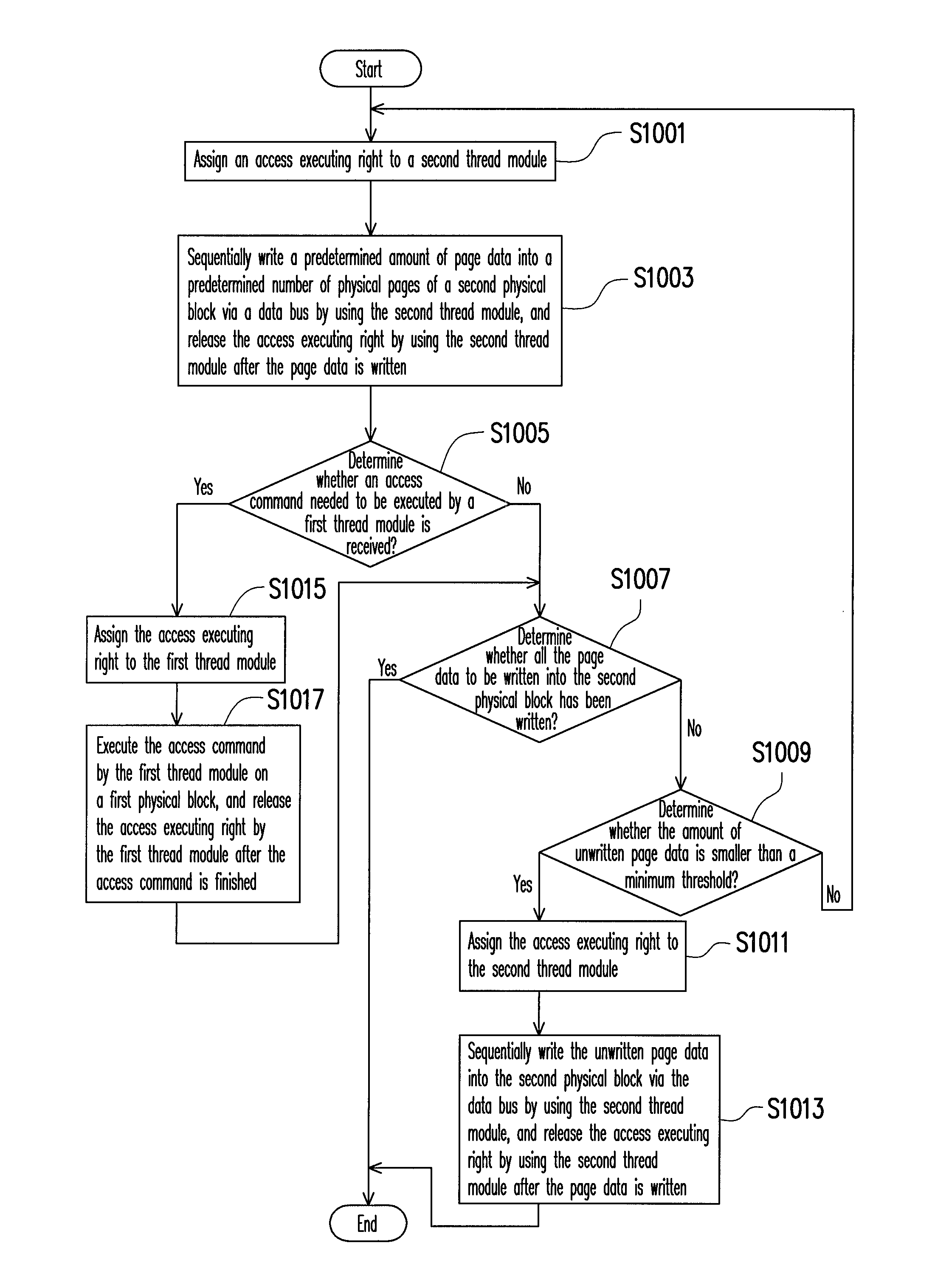 Multi-threaded memory operation using block write interruption after a number or threshold of pages have been written in order to service another request