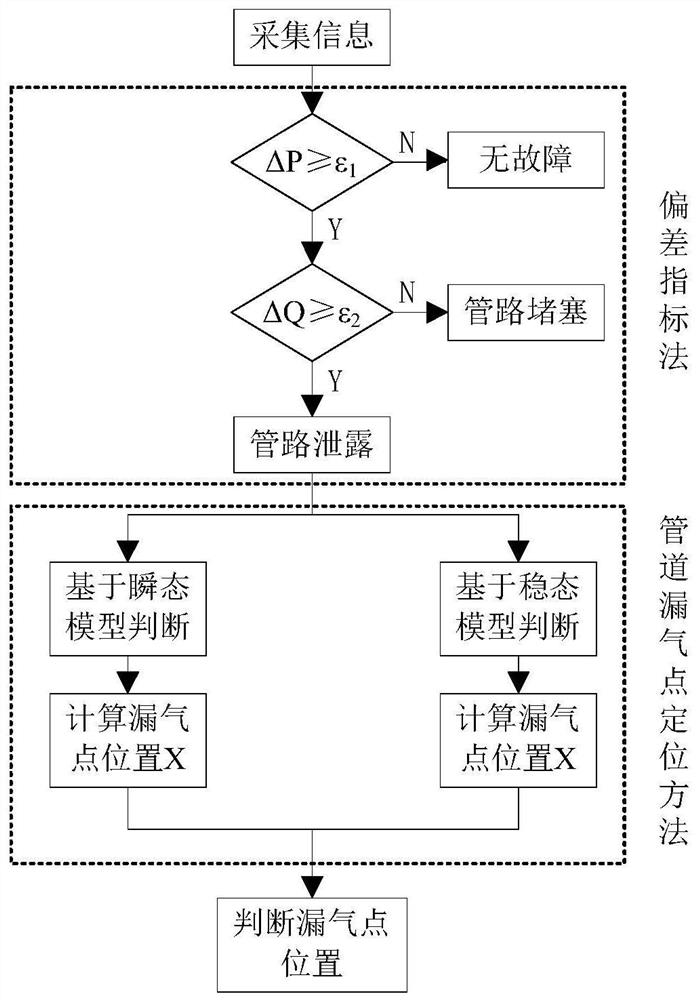 An automatic fault diagnosis method for underground coalbed methane extraction pipelines in coal mines