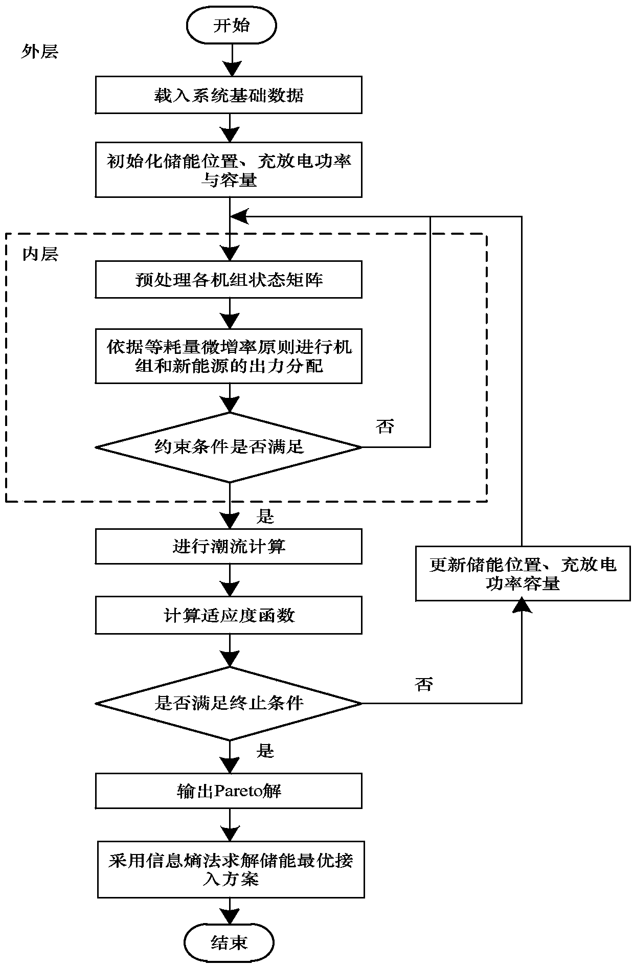 Power grid-oriented energy storage power station site selection and constant volume optimization method under a market mechanism