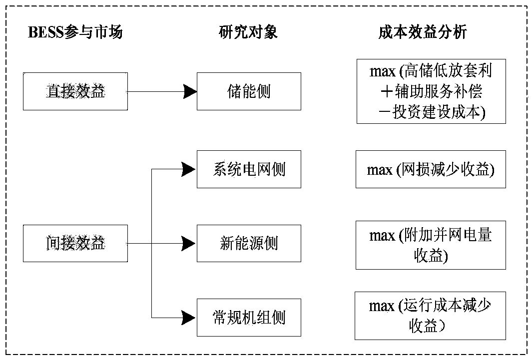 Power grid-oriented energy storage power station site selection and constant volume optimization method under a market mechanism