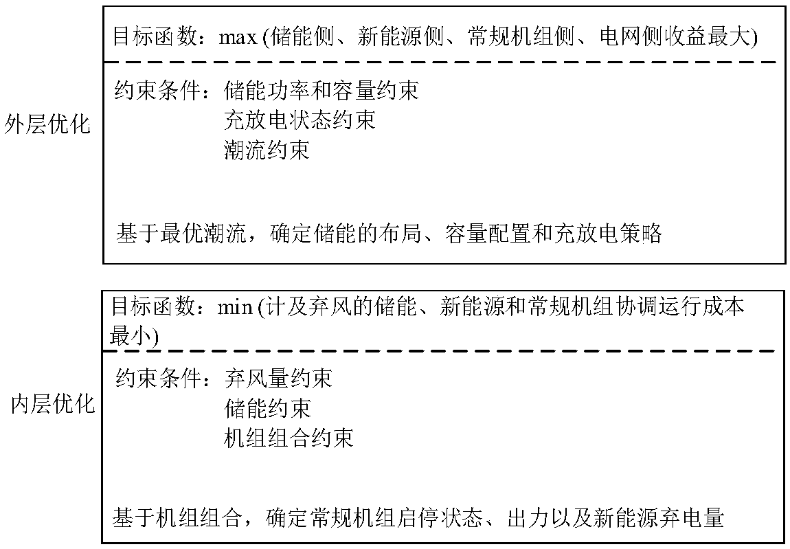 Power grid-oriented energy storage power station site selection and constant volume optimization method under a market mechanism