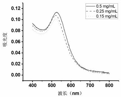 A green and controllable synthesis method of gold nanoparticles and its one-step peptide functionalization method