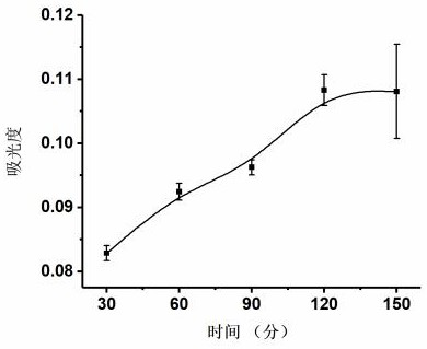 A green and controllable synthesis method of gold nanoparticles and its one-step peptide functionalization method