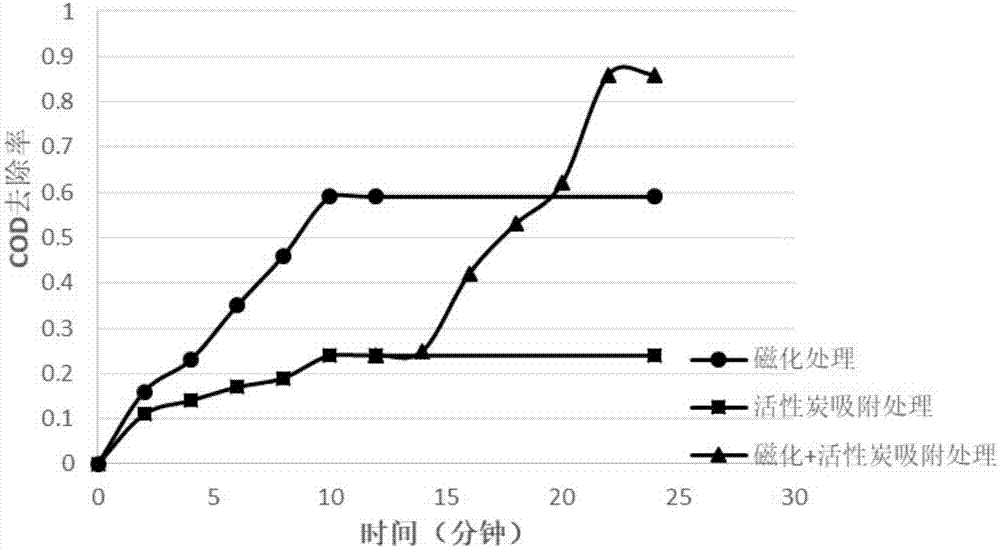 Treatment method of non-ionic surfactant wastewater