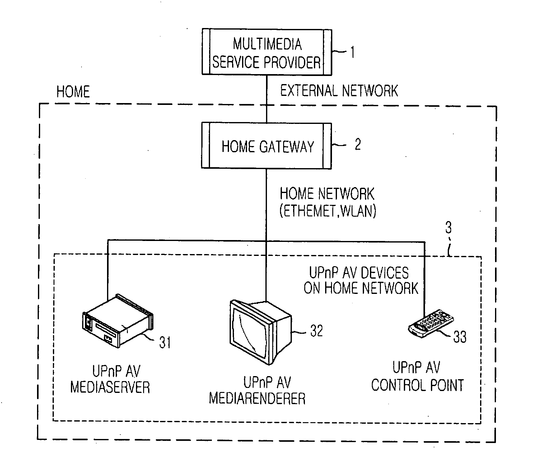 Multimedia service apparatus and method for multimedia service providers outside home to UPnP devices inside home using home gateway and service gateway platform