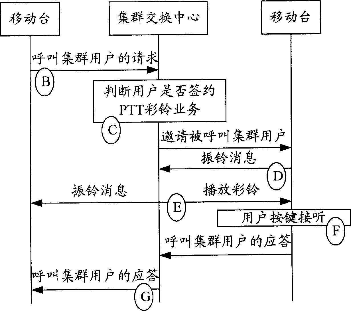 Method for processing ring in cluster communication and its device