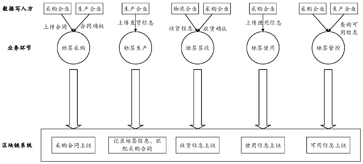 Anti-counterfeit label management method, device and equipment and readable storage medium