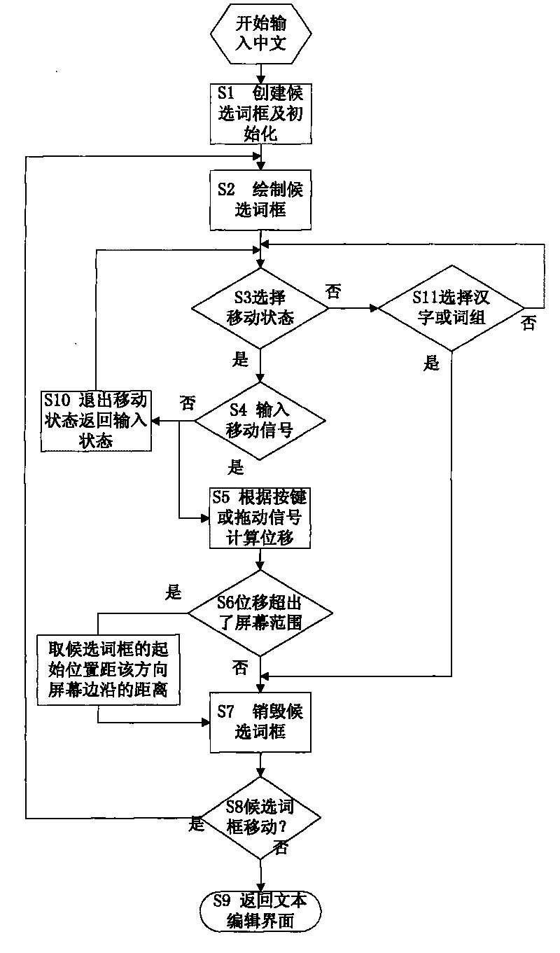 Mobile terminal having moving Chinese input candidate box and implementation method thereof