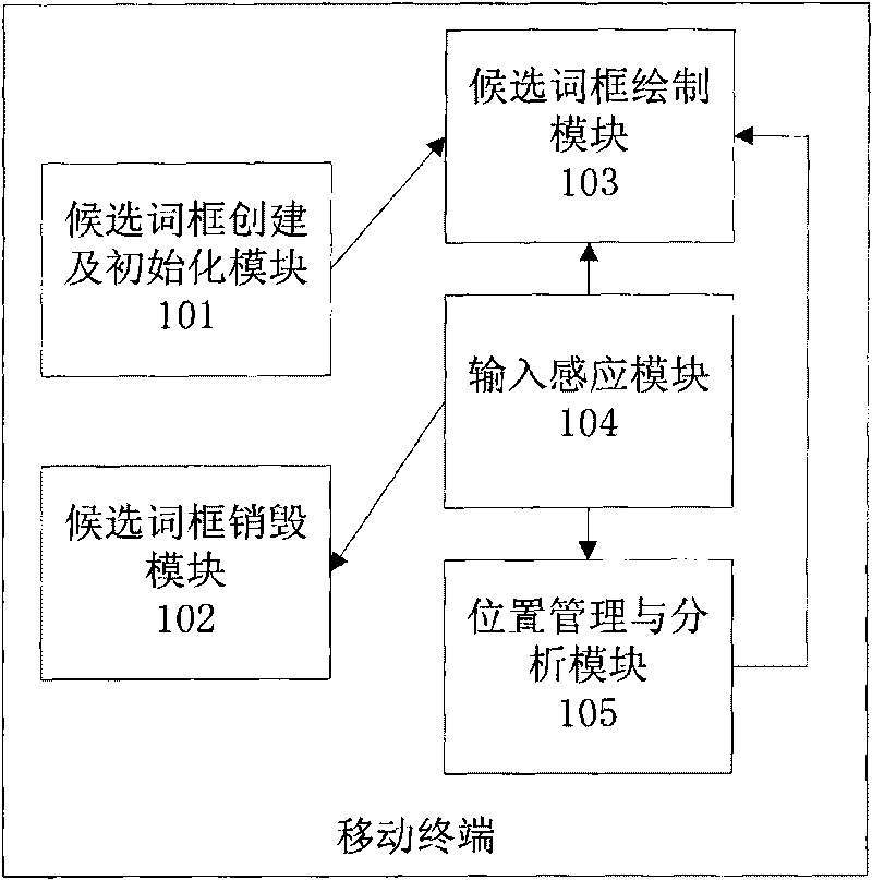 Mobile terminal having moving Chinese input candidate box and implementation method thereof
