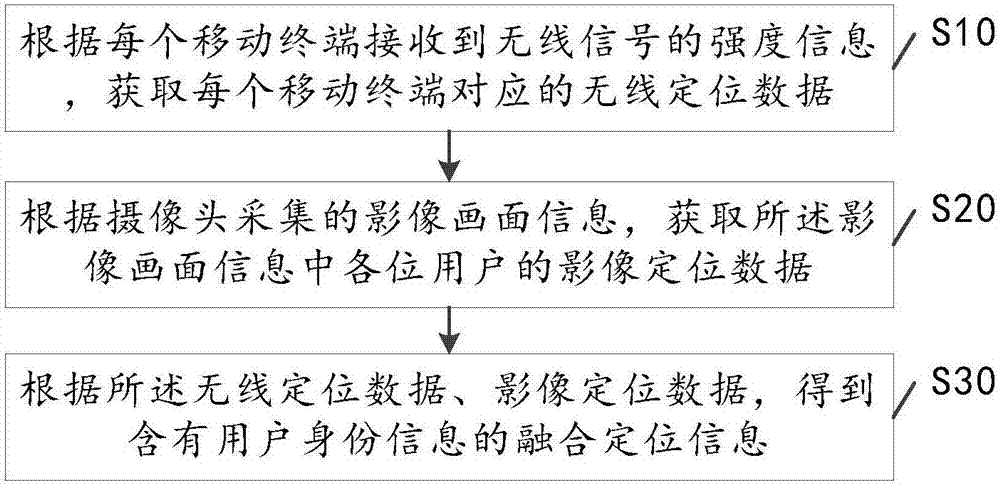 Indoor positioning method and positioning system