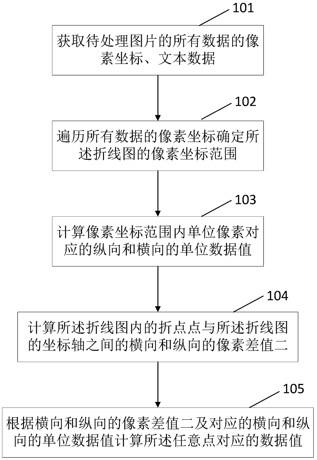 Method and device for extracting line chart data and apparatus