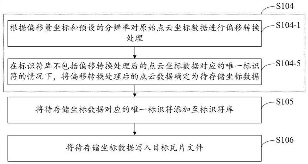 Point cloud data storage method and device, storage medium and electronic equipment