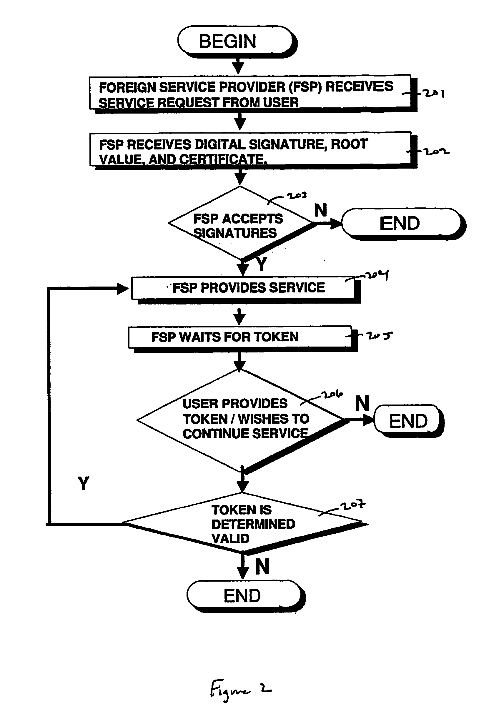 Method and apparatus for secure and small credits for verifiable service provider metering