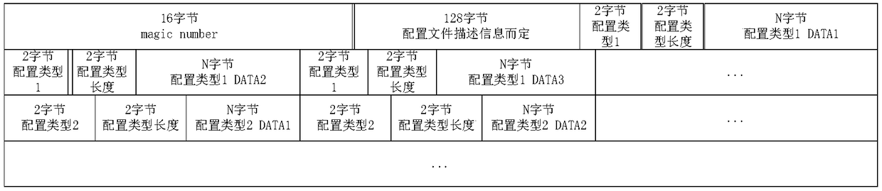 PON (Passive Optical Network) hardware single-board service form configuration method and system