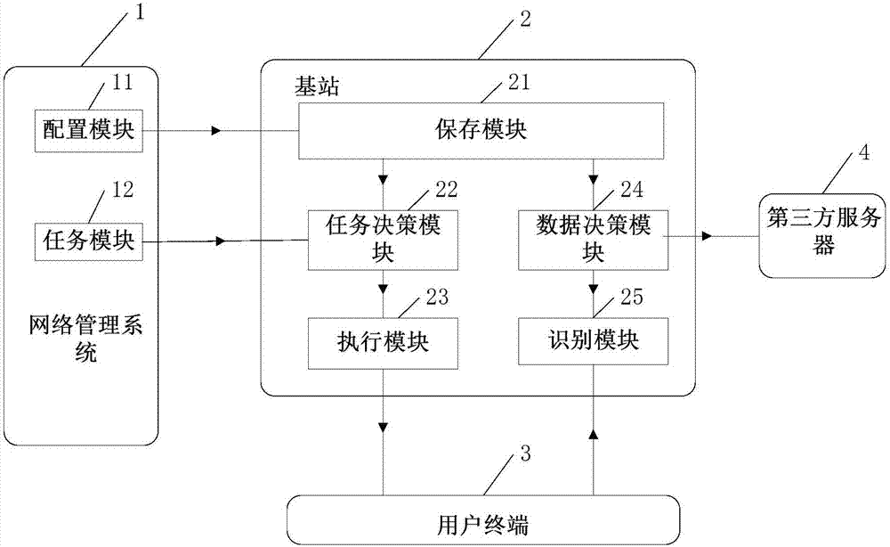 Minimization of drive test method, base station and network management system