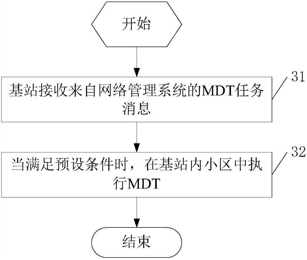 Minimization of drive test method, base station and network management system