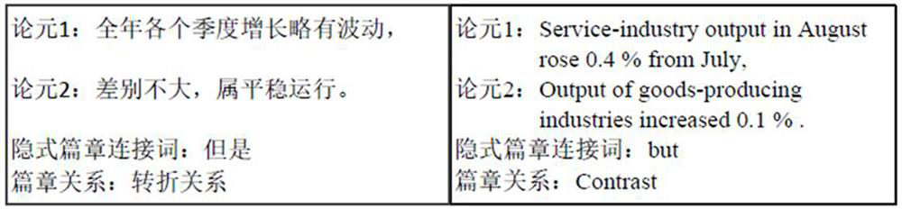 A semi-supervised Chinese-English implicit discourse relationship recognition method and system