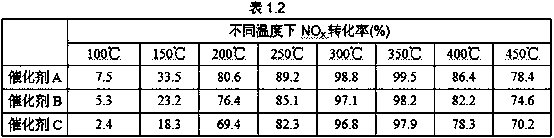 A kind of preparation method of high-efficiency denitration catalyst