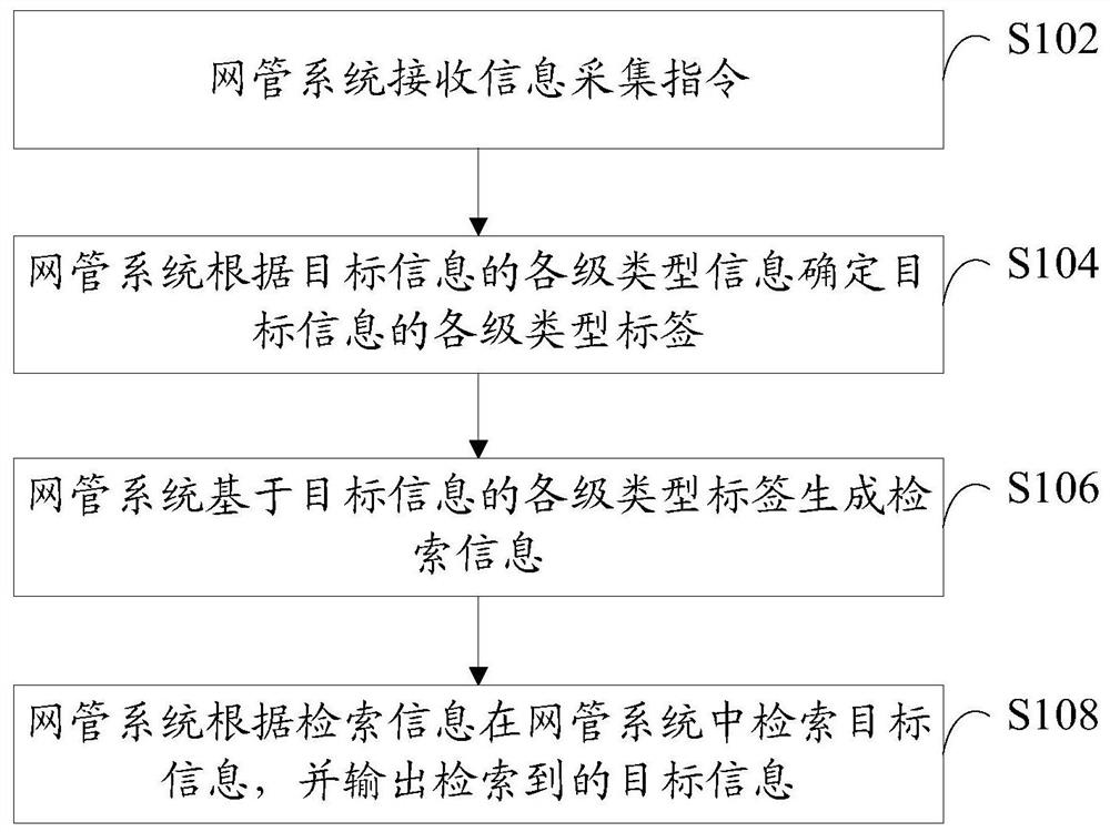 Interface information acquisition method, network management system and storage medium