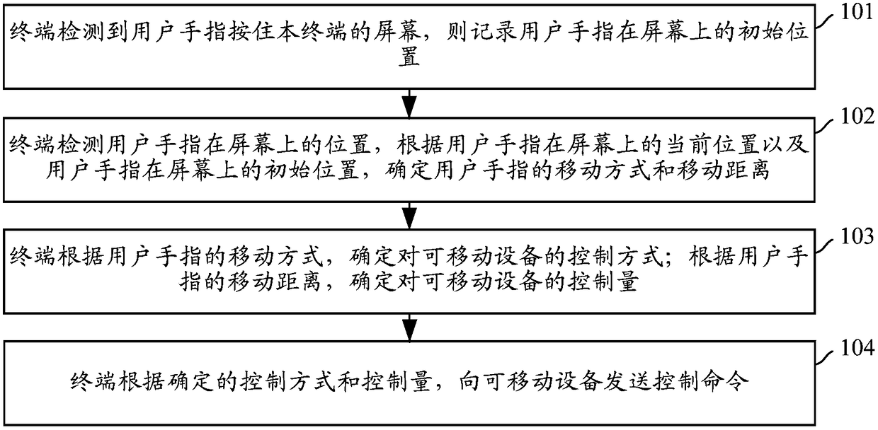 Mobile device control method and device