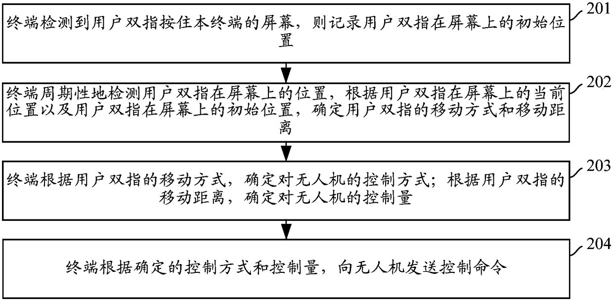 Mobile device control method and device