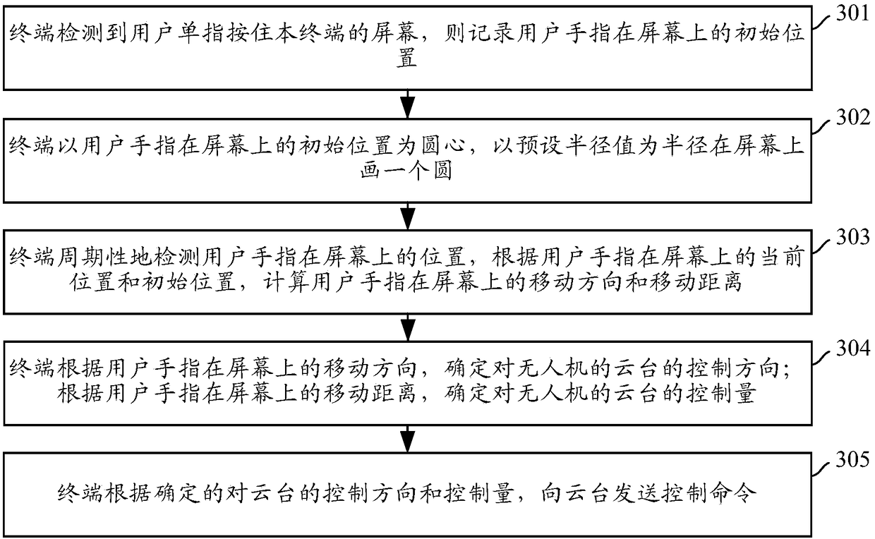 Mobile device control method and device