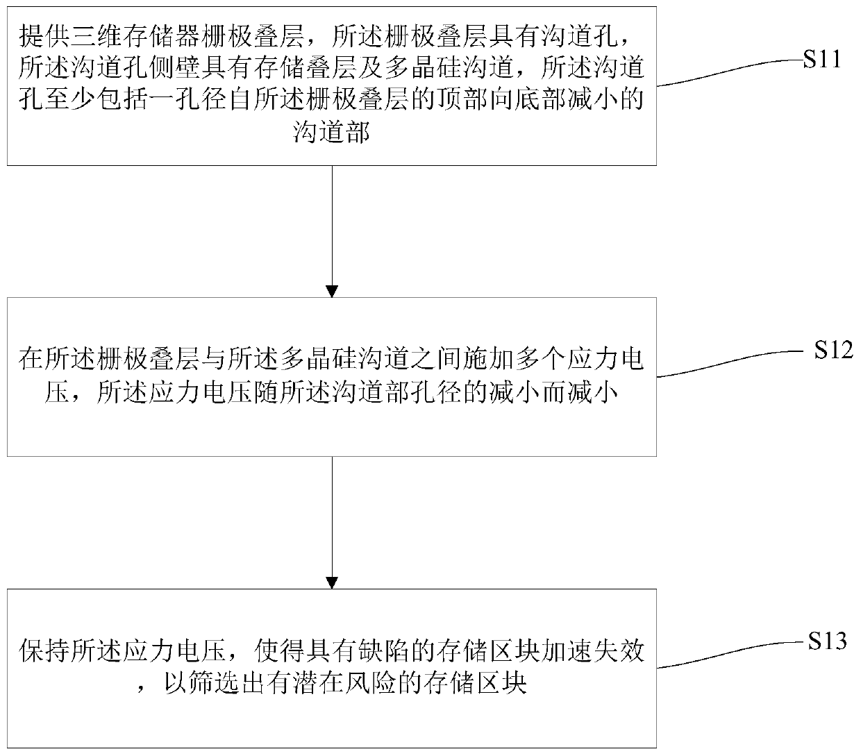 Method and device for testing gate stack defects of three-dimensional memory