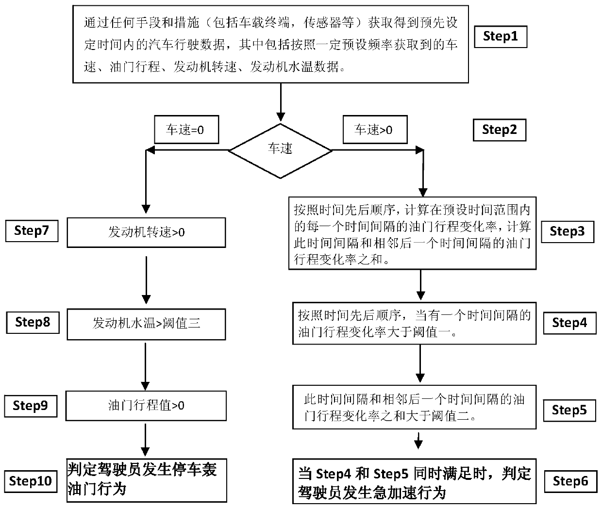 Recognition Method of Bad Driving Behaviors of Automobile Drivers Stepping on the Accelerator