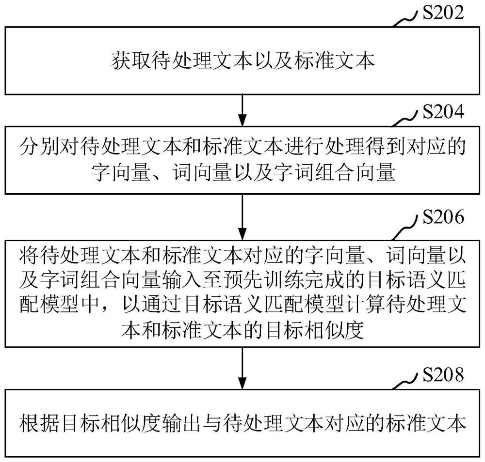 Semantic matching method and device based on knowledge distillation, computer equipment and medium