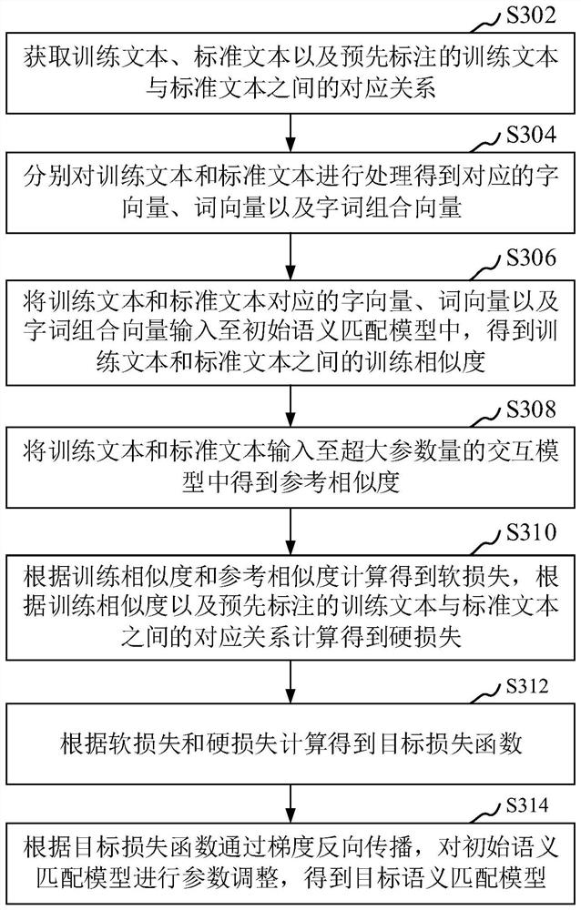 Semantic matching method and device based on knowledge distillation, computer equipment and medium