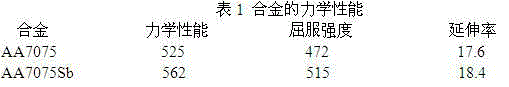 Method for improving overall performance of AA7075 aluminum alloy by adding rare earth Sb