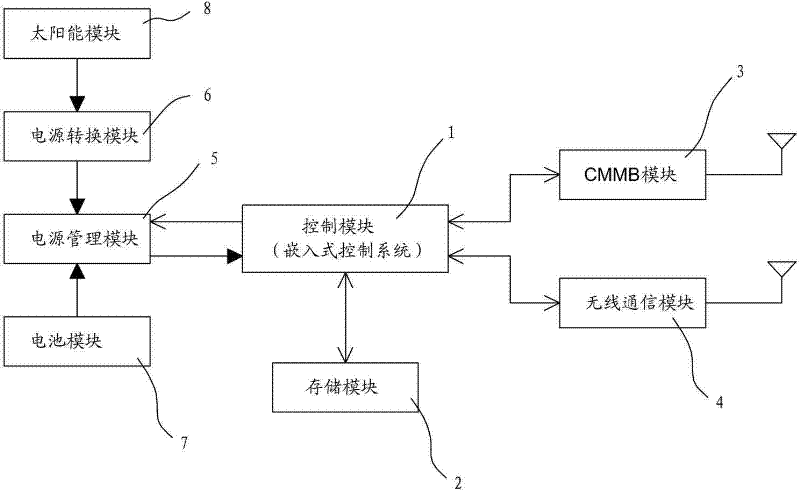 Low-carbon environment-friendly China mobile multimedia broadcasting (CMMB) signal monitoring device