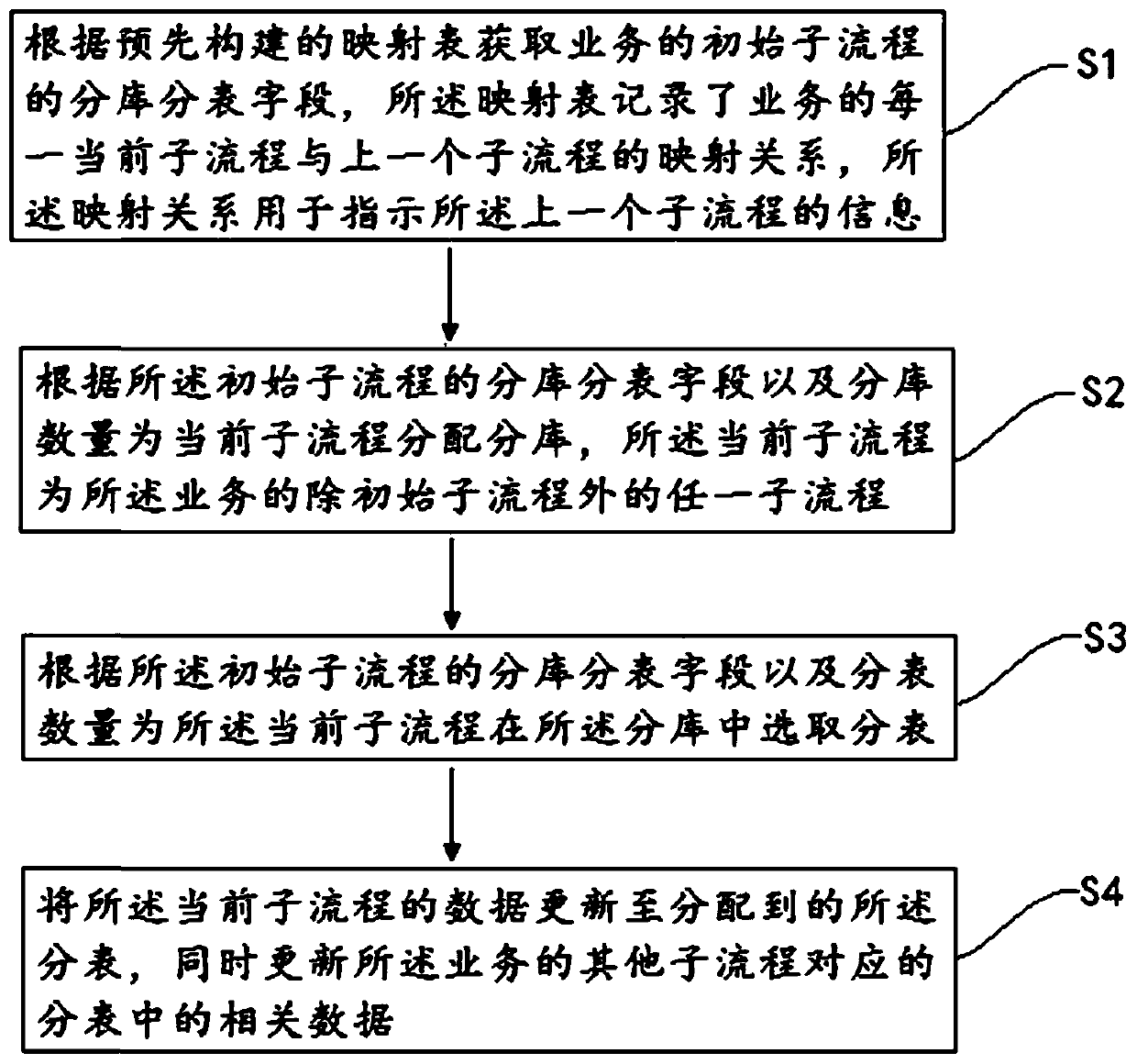 Database transaction processing method and device based on sub-libraries and sub-tables