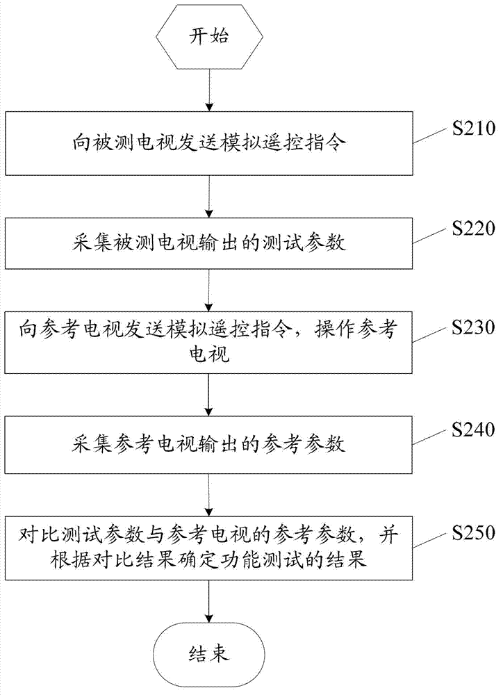 Method and device for automatically testing function of television