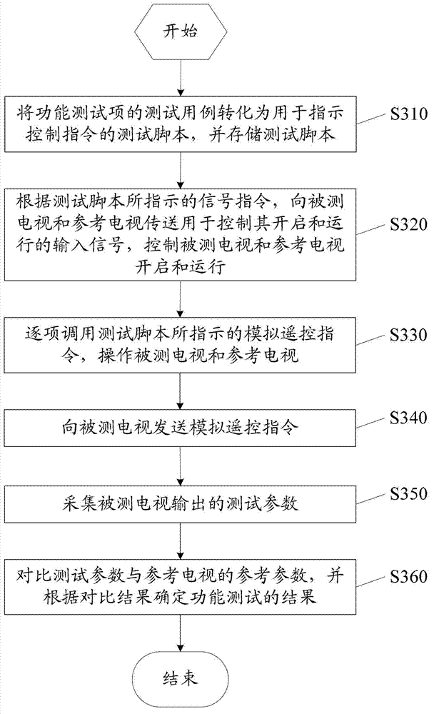 Method and device for automatically testing function of television