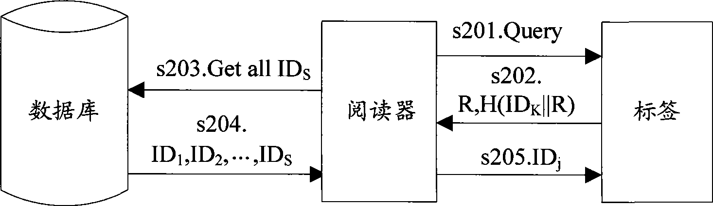 Wireless RFID system authentication method and apparatus
