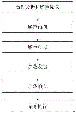 Teleconference noise shielding system based on conference participant determination and teleconference noise shielding method thereof