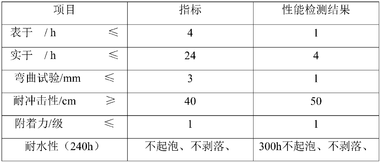 Environment-friendly waterborne epoxy resin emulsion and preparation method thereof