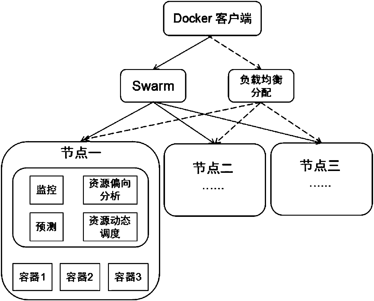 Docker Swarm cluster resource scheduling optimization method based on load prediction