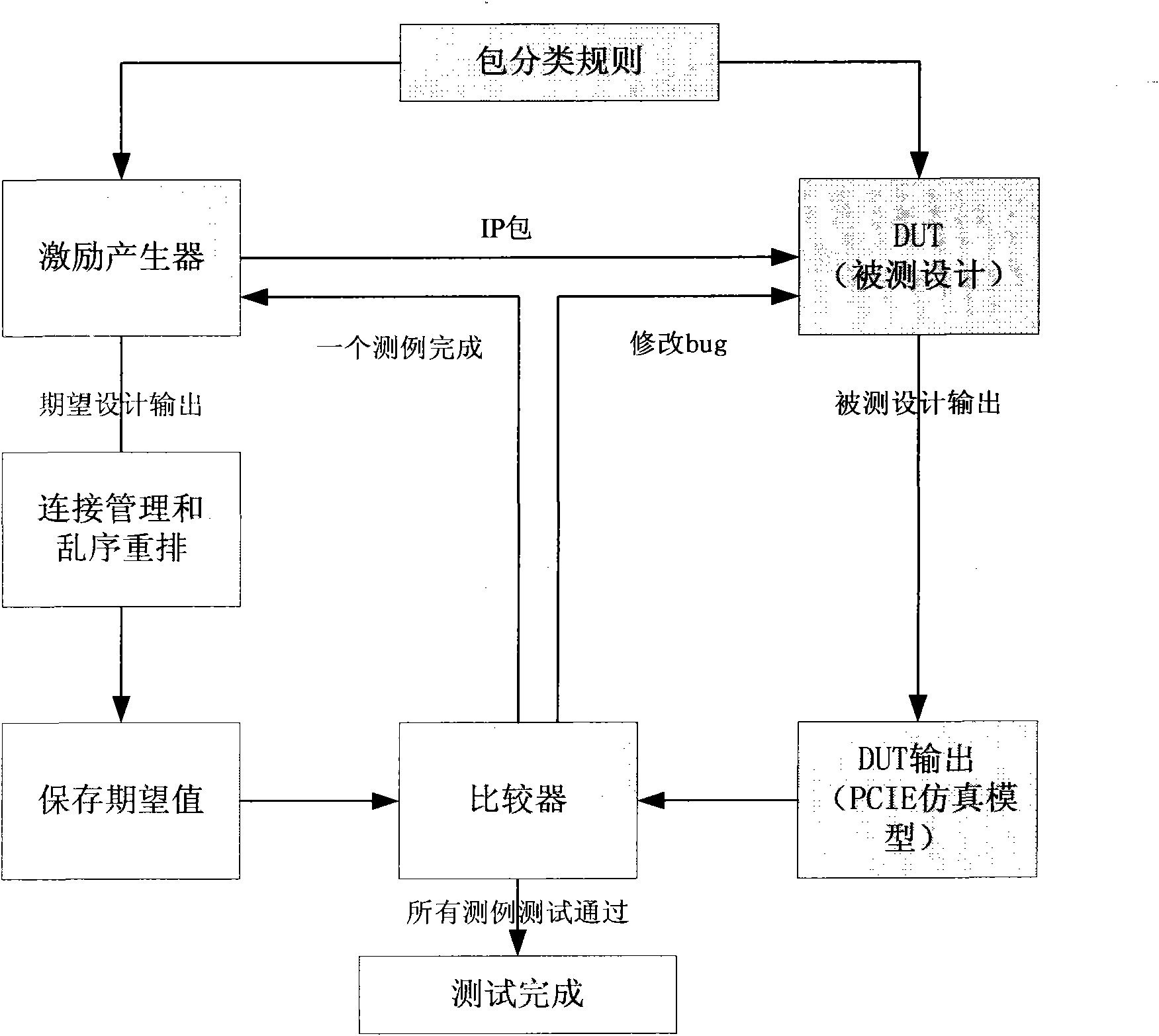 TCP (transmission control protocol) stream based verification method