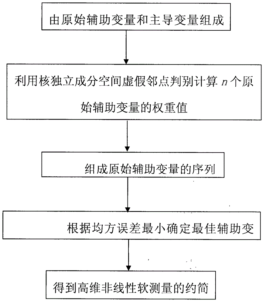 Auxiliary variable simplification method for high-dimensional nonlinear soft sensor model