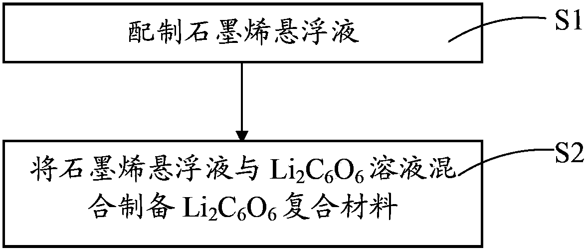 Li2C6O6 composite material and preparation method thereof
