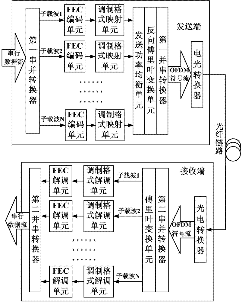 Channel equalization system and method for independent error correction code modulation of subcarriers in optical OFDM (orthogonal frequency division multiplexing)