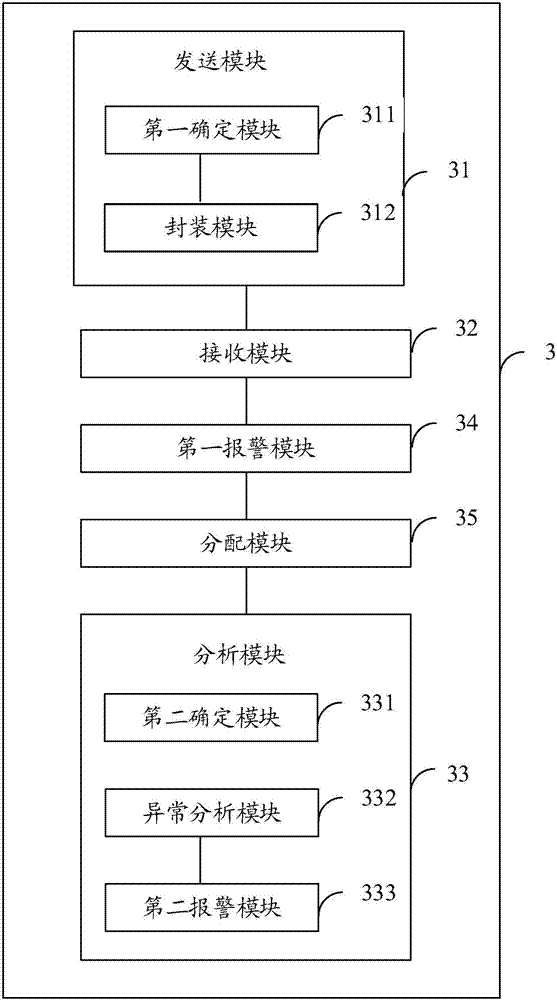 Internet of things monitoring method, device and system